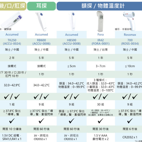 Alternative view of Fora IR42 非接觸式探熱器 / 體溫計 / 額探 / 額溫槍 (台灣製造)
